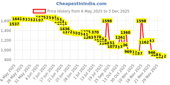 amazon.in Now Foods Liquid Melatonin – 59Ml Price History Graph from 6 May 2025 to 3 Dec 2025