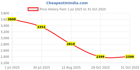 amazon.in Now Foods Lutein 10 Mg from Lutein Esters Supports Eye Health Soft Gels - 120 Count Price History Graph from 1 Jul 2025 to 30 Oct 2025