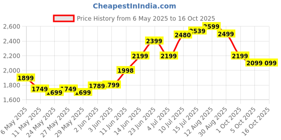 amazon.in Now Foods, Lutein & Zeaxanthin, 60 Softgels Price History Graph from 6 May 2025 to 16 Oct 2025