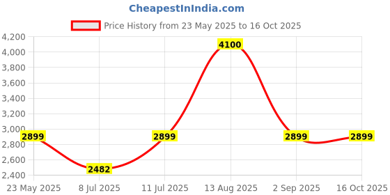 amazon.in NOW Foods Lycopene, 50 Softgels / 20mg Price History Graph from 23 May 2025 to 16 Oct 2025