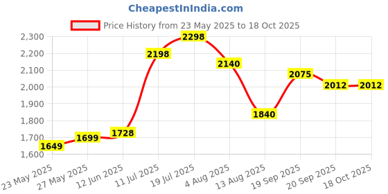 amazon.in NOW Foods Magnesium and Potassium Aspartate with Taurine, 120 Capsules Price History Graph from 23 May 2025 to 18 Oct 2025