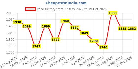 amazon.in Now Foods Magnesium Citrate, 200 mg, 100 Tabs Price History Graph from 12 May 2025 to 19 Oct 2025