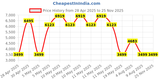 amazon.in Now Foods MCT Oil Liquid (Soy Free, Non-GMO, Gluten Free, Corn Free, Dairy Free, Egg Free, Hexane Free, Keto Friendly, Kosher) - 946ml (Unflavoured) Price History Graph from 28 Apr 2025 to 24 Nov 2025