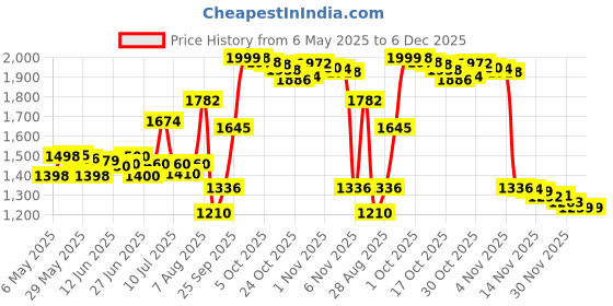 amazon.in Now Foods Melatonin, 1 mg, 100 Tabs Price History Graph from 6 May 2025 to 5 Dec 2025