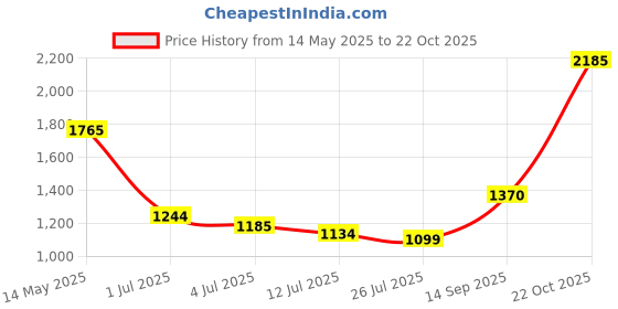 amazon.in Now Foods Melatonin 3 mg Chewable - 180 Lozenges Price History Graph from 14 May 2025 to 22 Oct 2025