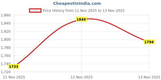 amazon.in NOW Foods Melatonin 5mg Vcaps, 180 Capsules Price History Graph from 11 Nov 2025 to 13 Nov 2025