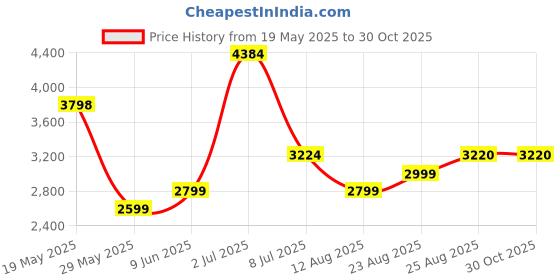 amazon.in now foods Now Foods, MSM, Methylsulphonylmethane, 1500 mg, 200 Tablets now foods Price History Graph from 19 May 2025 to 30 Oct 2025