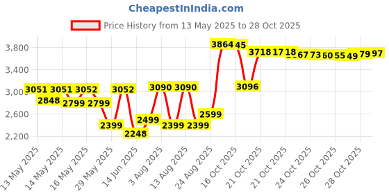 amazon.in now foods Now Foods, MSM Powder, 1 lb (454 g) now foods Price History Graph from 13 May 2025 to 28 Oct 2025