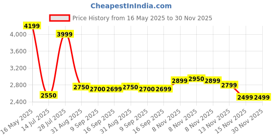 amazon.in Now Foods Nac 1000Mg Extra Strength 120Tab Price History Graph from 16 May 2025 to 30 Nov 2025