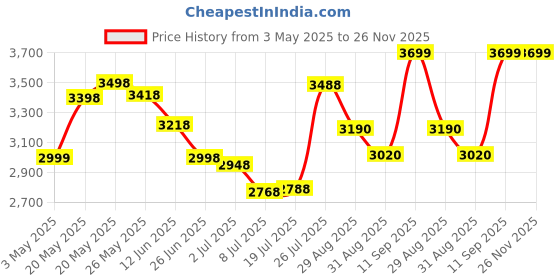 amazon.in Now Foods Nat Beta Carotene 25000, 180 Sgels Price History Graph from 3 May 2025 to 25 Nov 2025