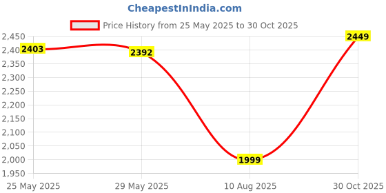 amazon.in Now Foods, Natural Progesterone, Liposomal Skin Cream, Calming Lavender, 3 oz (85 g) Price History Graph from 25 May 2025 to 30 Oct 2025