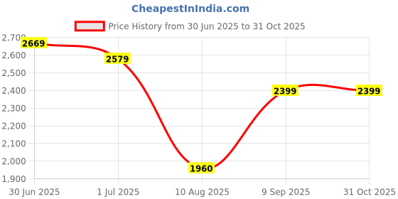 amazon.in Now Foods, Natural Resveratrol, 200 mg, 60 Veggie Caps. Price History Graph from 30 Jun 2025 to 31 Oct 2025