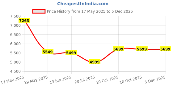amazon.in Now Foods, Neptune Krill Oil, 500 Mg, 120 Softgels Price History Graph from 17 May 2025 to 4 Dec 2025