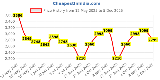 amazon.in Now Foods Neptune Krill Oil 500mg Soft-gels, 60-Count now foods Price History Graph from 12 May 2025 to 5 Dec 2025