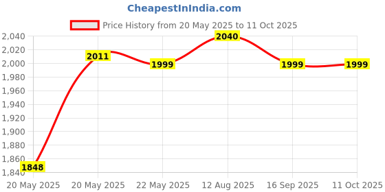 amazon.in Now Foods Nettle Root Extract 250mg, 90 V Capsule Price History Graph from 20 May 2025 to 11 Oct 2025