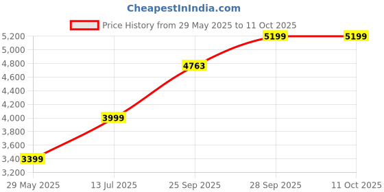 amazon.in Now Foods, Non-GMO Lecithin, 1200 mg, 400 Softgels Price History Graph from 29 May 2025 to 10 Oct 2025