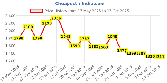 amazon.in now foods Now 5-HTP 50mg 90vcap now foods Price History Graph from 17 May 2025 to 13 Oct 2025