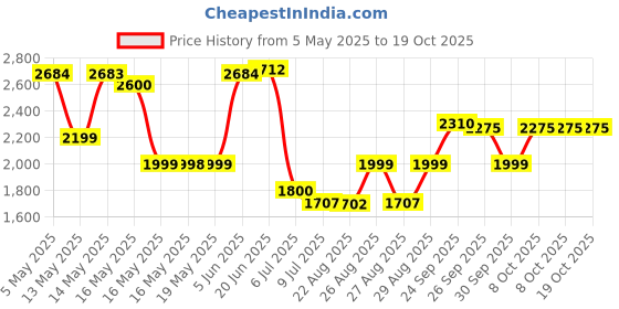 amazon.in now foods Now Foods, Propolis Plus Extract, 2 fl oz (60 ml) now foods Price History Graph from 5 May 2025 to 18 Oct 2025