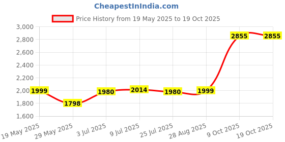 amazon.in now foods Now Foods, NutraFlora FOS, Pure Powder, 4 oz (113 g) now foods Price History Graph from 19 May 2025 to 19 Oct 2025