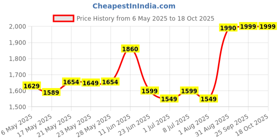 amazon.in Now Foods Omega 3-6-9 1000 Mg - 100 Softgels Price History Graph from 6 May 2025 to 18 Oct 2025