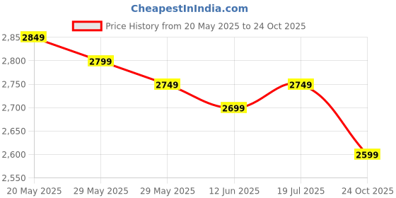 amazon.in Now Foods Omega 3-6-9 Softgels 1000mg - 250 Softgels Price History Graph from 20 May 2025 to 24 Oct 2025