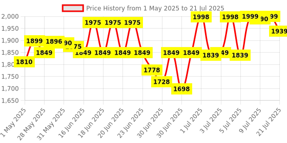 amazon.in NOW Foods Omega-3 Fish Oil, Molecularly Distilled 200 Softgels Price History Graph from 1 May 2025 to 21 Jul 2025