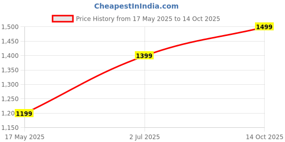 amazon.in NOW Foods Omega-3 Molecularly Distilled Fish Oil -Pack of 100 Softgels now foods Price History Graph from 17 May 2025 to 14 Oct 2025
