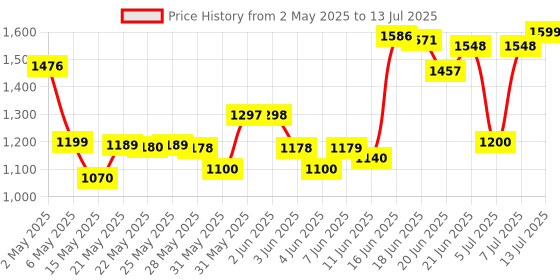 amazon.in Now Foods Omega 3, Pack of 100 softgel Price History Graph from 2 May 2025 to 13 Jul 2025