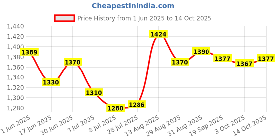 amazon.in Now Foods, Oregano Oil, 90 count Softgels Price History Graph from 1 Jun 2025 to 3 Oct 2025