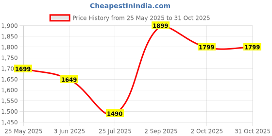 amazon.in Now Foods: Panax Ginseng, 100 caps Price History Graph from 25 May 2025 to 30 Oct 2025