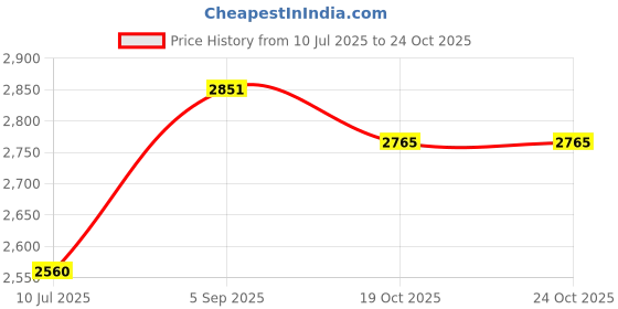 amazon.in Now Foods Passion Flower Extract, 90 Vcaps Price History Graph from 10 Jul 2025 to 24 Oct 2025
