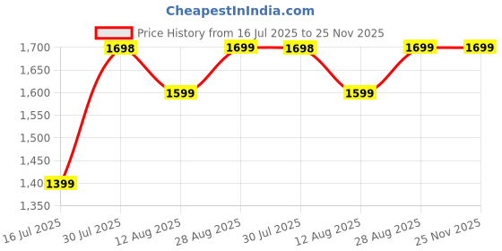 amazon.in Now Foods, Pau DArco Extract, 2 fl oz (60 ml) NOW-04910 Price History Graph from 16 Jul 2025 to 25 Nov 2025