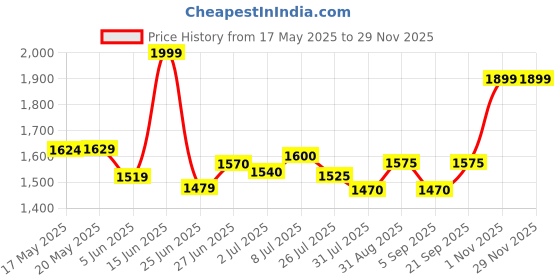 amazon.in NOW Foods Peppermint Gels, 90 Softgels Price History Graph from 17 May 2025 to 28 Nov 2025