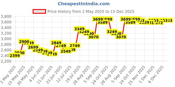 amazon.in Now Foods, Plant Enzymes, 240 Vcaps Price History Graph from 2 May 2025 to 14 Dec 2025
