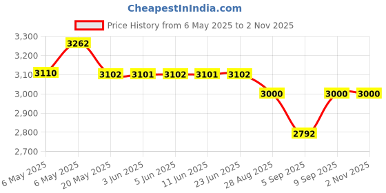 amazon.in now foods Now Foods, Plant Enzymes, 240 Veg Capsules now foods Price History Graph from 6 May 2025 to 2 Nov 2025