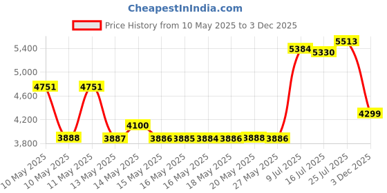 amazon.in NOW Foods - Potassium Citrate 99 mg 180 caps Price History Graph from 10 May 2025 to 3 Dec 2025