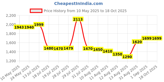 amazon.in now foods Now Foods, Potassium Citrate Capsules 99mg - 180 Capsules now foods Price History Graph from 10 May 2025 to 18 Oct 2025