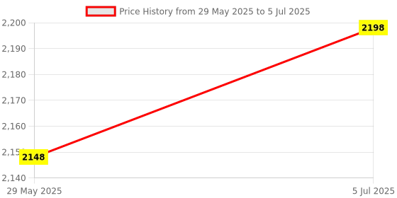 amazon.in Now Foods, Potassium Citrate Pure Powder, 12 oz (340 g) Price History Graph from 29 May 2025 to 5 Jul 2025