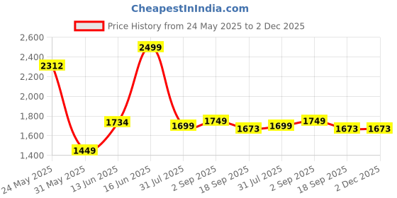 amazon.in now foods Now Foods, Potassium Plus Iodine, 180 Tablets now foods Price History Graph from 24 May 2025 to 2 Dec 2025