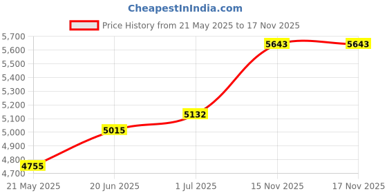 amazon.in Now Foods, Prenatal Gels + DHA, Multiple Vitamin & Mineral, 90 Softgels Price History Graph from 21 May 2025 to 17 Nov 2025