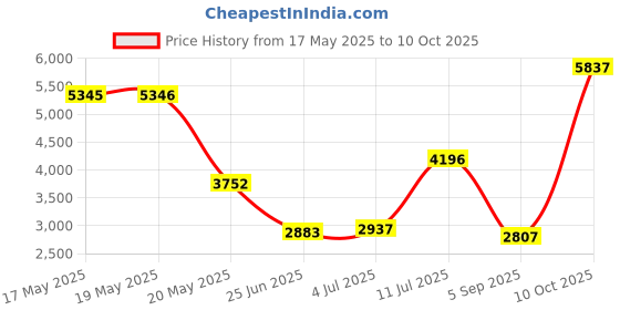 amazon.in Now Foods Probiotic-10, 2 Oz Price History Graph from 17 May 2025 to 10 Oct 2025