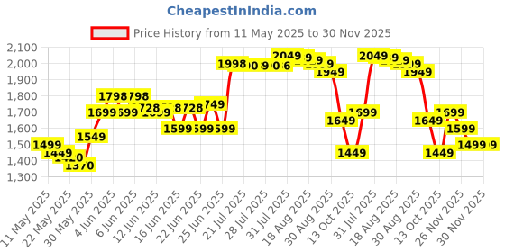 amazon.in Now Foods Probiotic-10, 25 Billion - Pack of 50 Capsules now foods Price History Graph from 11 May 2025 to 30 Nov 2025