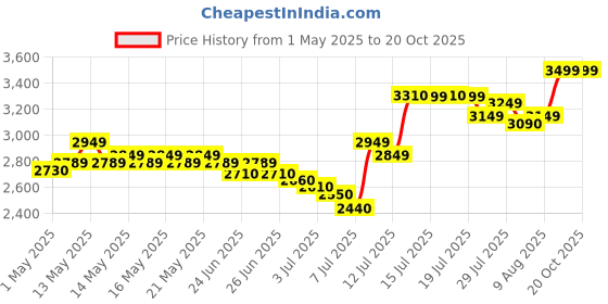amazon.in Now Foods Probiotic-10-Pack Of 50 Veg Capsules now foods Price History Graph from 1 May 2025 to 20 Oct 2025