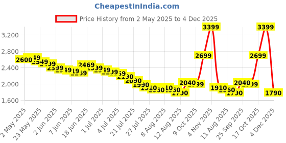 amazon.in Now Foods Psyllium Husk, 24 OZ WHOLE now foods Price History Graph from 2 May 2025 to 4 Dec 2025