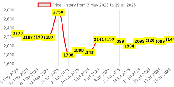amazon.in now foods Now Foods, Pumpkin Seed Oil Softgels 1000mg - 100 Softgels now foods Price History Graph from 3 May 2025 to 14 Jul 2025