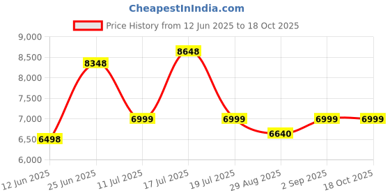 amazon.in NOW Foods Pycnogenol 30mg, 150 Capsules Price History Graph from 12 Jun 2025 to 18 Oct 2025
