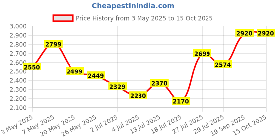 amazon.in Now Foods Quercetin W/Bromelain 120 Vegicaps Price History Graph from 3 May 2025 to 15 Oct 2025