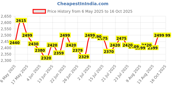 amazon.in now foods Now Foods, Quercetin With Bromelain, 120 Veg Capsules now foods Price History Graph from 6 May 2025 to 16 Oct 2025