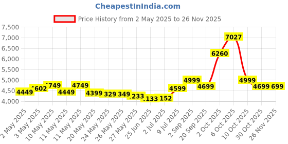 amazon.in Now Foods Quercetin With Bromelain, 240 Veg Capsules now foods Price History Graph from 2 May 2025 to 25 Nov 2025