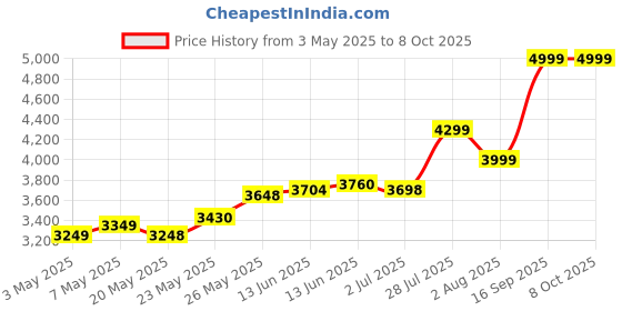 amazon.in NOW Foods Red Yeast Rice & Coq10, 120 Vcaps Price History Graph from 3 May 2025 to 8 Oct 2025